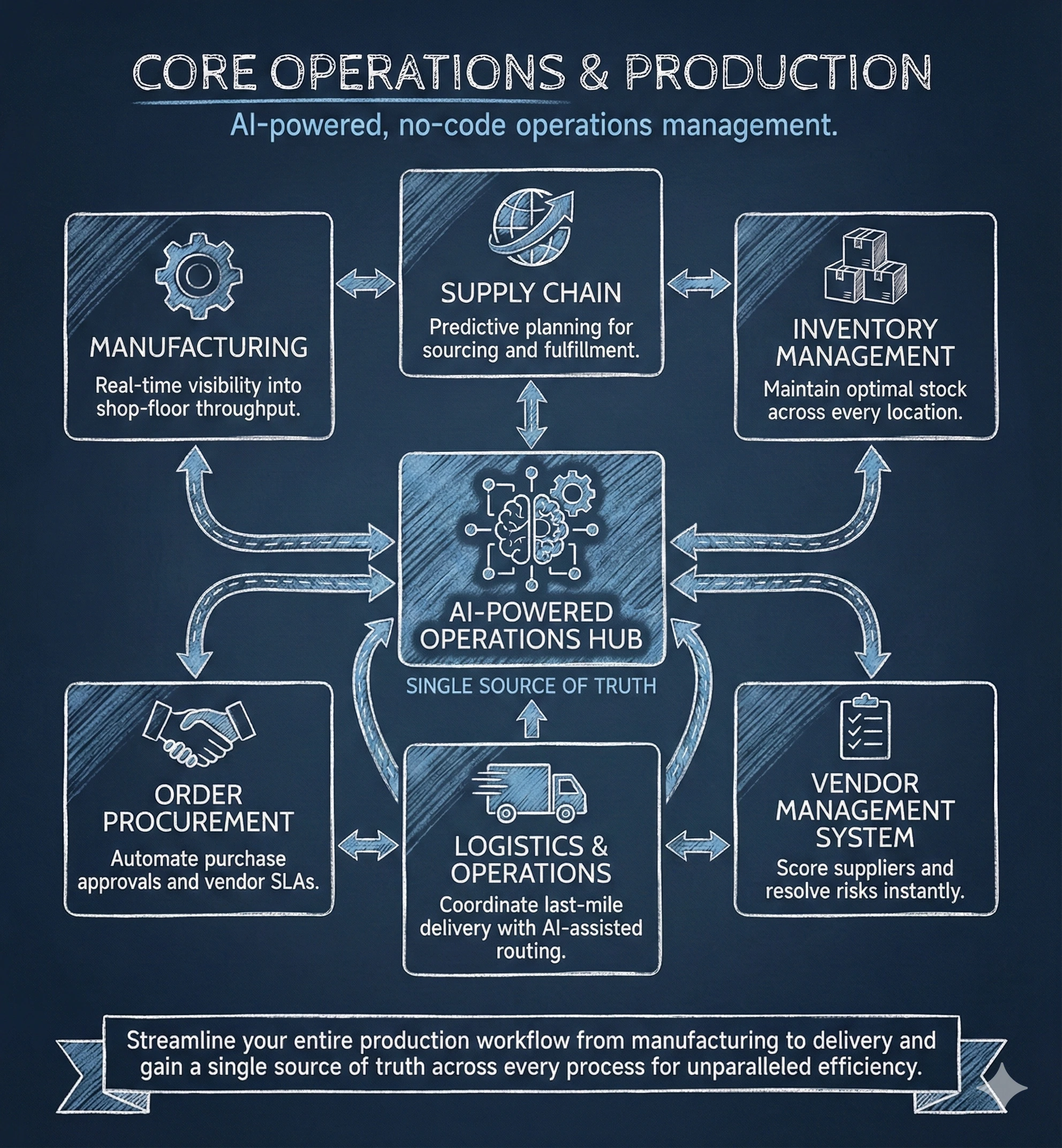 Team reviewing operations dashboards